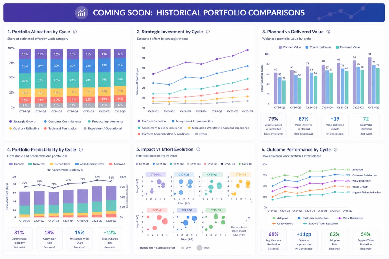 Historical comparison dashboard covering work-type mix, strategic theme coverage, customer segment mix, product flow time, throughput and roadmap health over time.