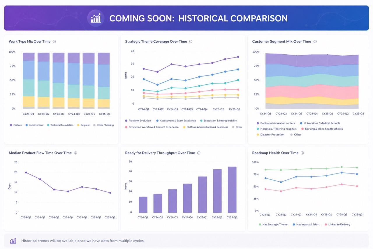 Product portfolio dashboard showing allocation, strategic investment, planned vs delivered value, predictability, impact vs effort and outcome performance by cycle.